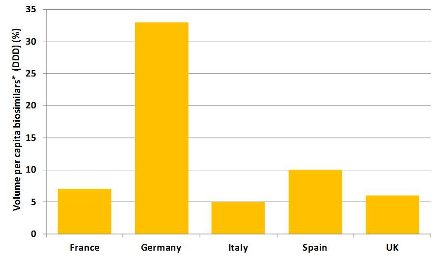 Figure 1: Biosimilars uptake rates in Europe's top five countries