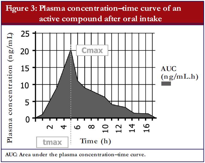 Figure 3: Plasma concentration-time curve of an active compound after oral intake