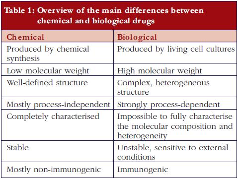 Table 1: Overview of the main differences between chemical and biological drugs