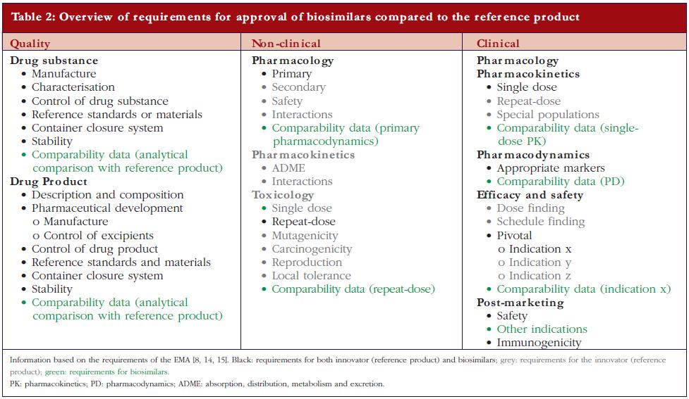 Table 2: Overview of requirements for approval of biosimilars compared to the reference product