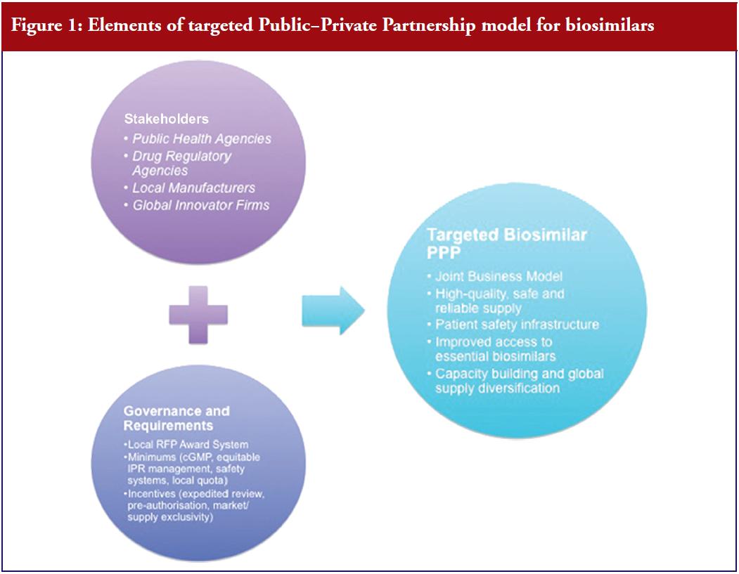 Figure 1: Elements of targeted Public–Private Partnership model for biosimilars