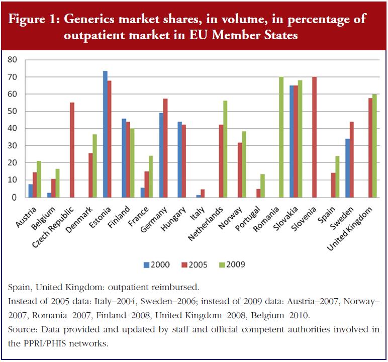 Figure 1: Generics market shares, in volume, in percentage of outpatient market in EU Member States
