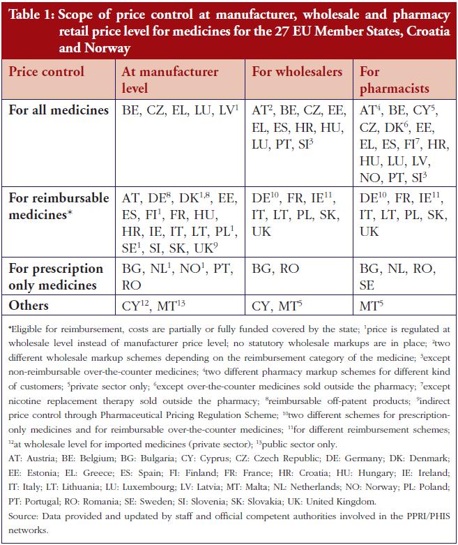 Table 1: Scope of price control at manufacturer, wholesale and pharmacy retail price level for medicines for the 27 EU Member States, Croatia and Norway