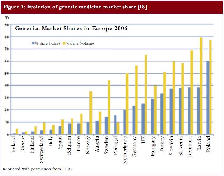 Figure 1: Evolution of generic medicine market share