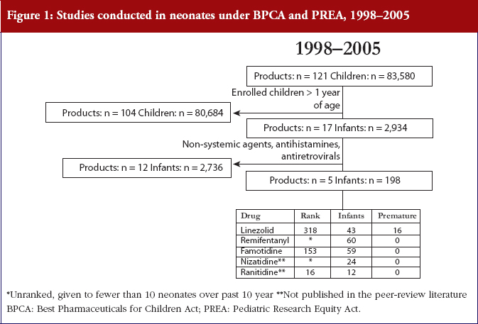 Figure 1: Studies conducted in neonates under BPCA and PREA, 1998–2005