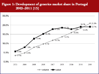 Figure 1: Development of generics market share in Portugal 2003–2011