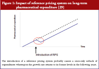 Figure 1: Impact of reference pricing system on long-term pharmaceutical expenditure