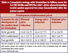 Table 3: Cumulative savings with biosimilars in billion euros for G-CSF, MABs and EPO for 2007–2020, where biosimilars receive market approval two years (immediately) after the patent expires
