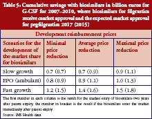 Table 5: Cumulative savings with biosimilars in billion euros for G-CSF for 2007–2010, where biosimilars for filgrastim receive market approval and the expected market approval for pegfilgrastim 2017 (2015)